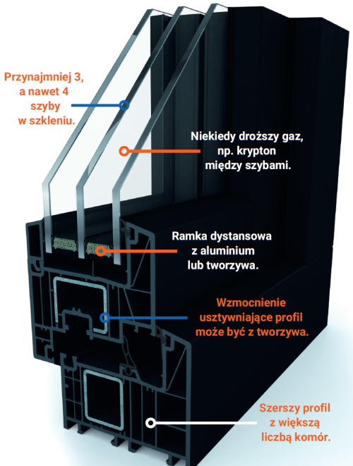 Infografika: Co wyróżnia okno energooszczędne?
