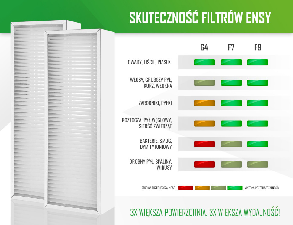 Grafika prezentująca skuteczność filtrów powietrza ENSY