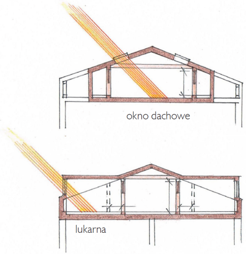 Grafika pokazująca doświetlenie poddasza za pomocą okien dachowych i lukarny