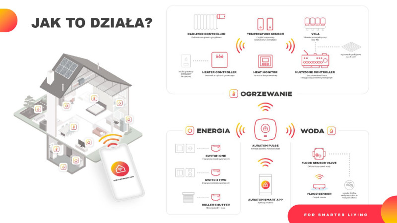 Jak działa Auraton smart home?