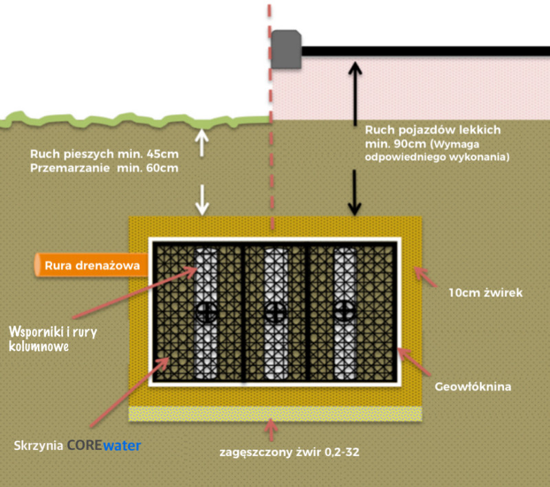 Skrzynki rozsączające COREWATER® to nowoczesny sprzęt w technologii odwadniania i zapobiegania powodziom