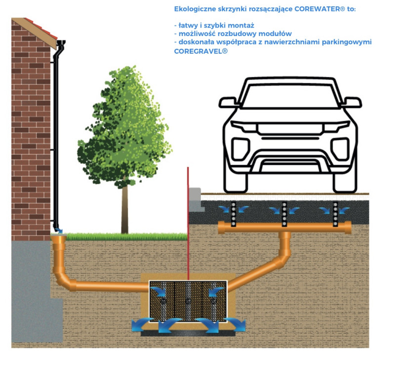 Skrzynka drenarska tworzy strukturę wolnej przestrzeni w gruncie