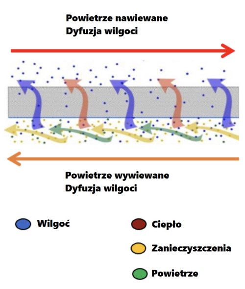 Wymiennik entalpiczny - zasada działania