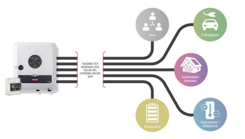 Falowniki GEN24 podwyższają bezpieczeństwo energetyczne domu