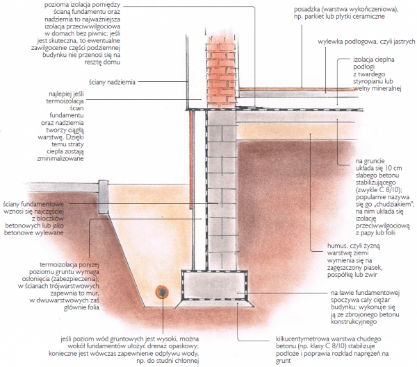 Schemat Schemat wykonania typowego fundamentuwykonania typowego fundamentu