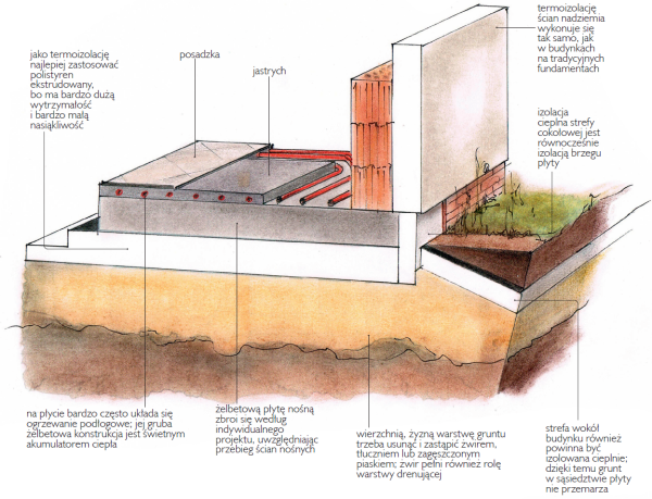 Budowa płyty fundamentowej - schemat wykonania