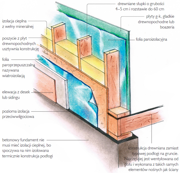 Schemat: Klasyczna konstrukcja szkieletowa - z drewnianą podłogą i oblicówką z desek
