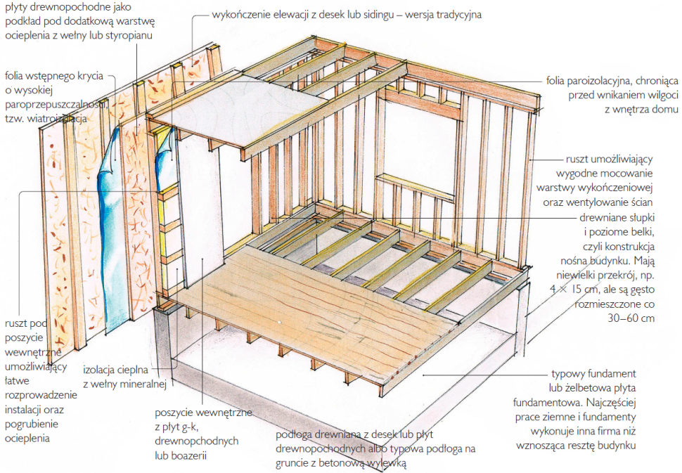 Schemat wykonania
domu szkieletowego