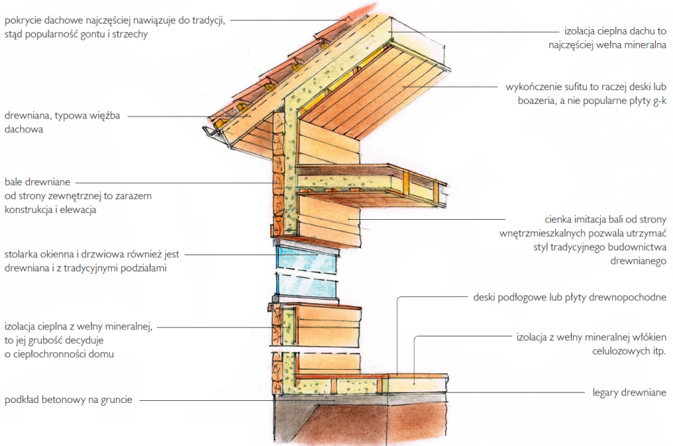 Schemat: Budynek z bali ocieplony wełną mineralną