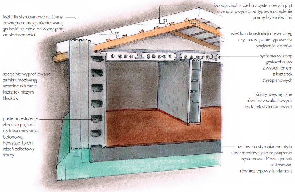 Schemat: Budynek z kształtek styropianowych