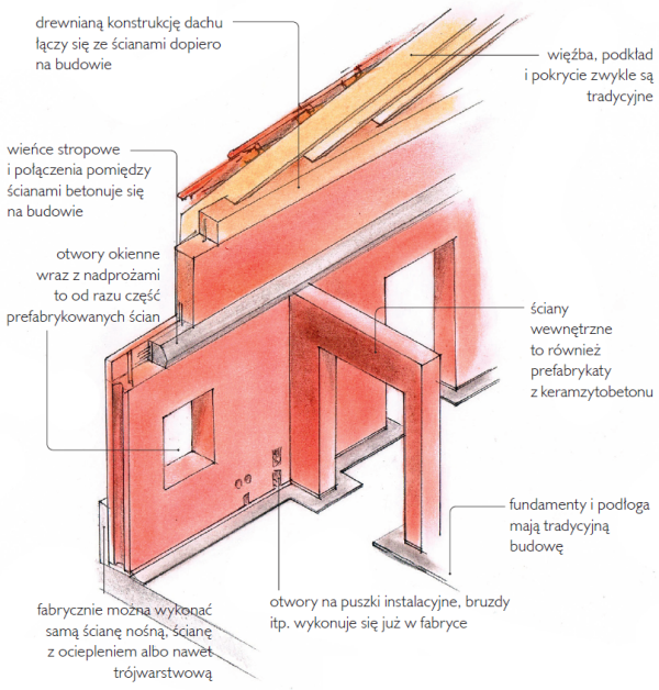 Schemat: Konstrukcja domu prefabrykowanego z keramzytobetonu