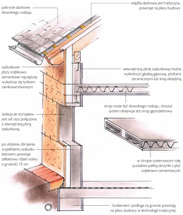 Schemat wykonania ścian w szalunku traconym z płyt zrębkowo-cementowych
