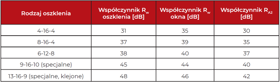 Tabela: Izolacyjność akustyczna szyb zespolonych i okien