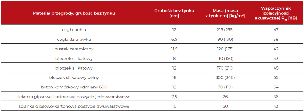 Tabela: Izolacyjność akustyczna ścian wewnętrznych