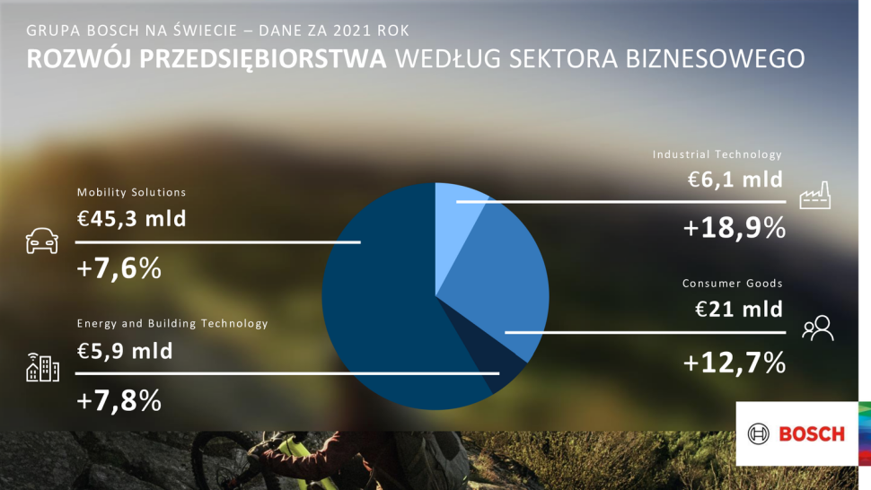 Osiągnięcia firmy Bosch
