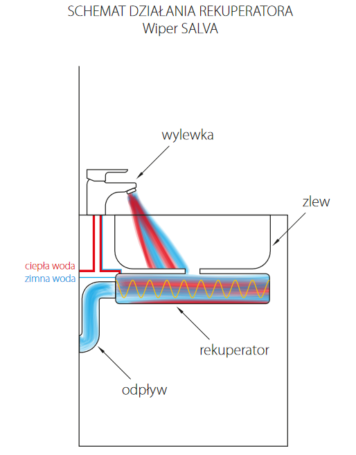 SALVA odzyskuje ciepło z zużytej wody i przekazuje je do doprowadzanej świeżej wody