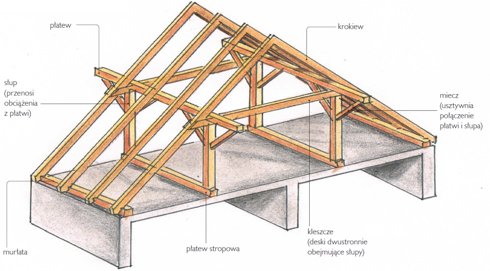 Schemat wykonania: Więźba płatwiowo-kleszczowa