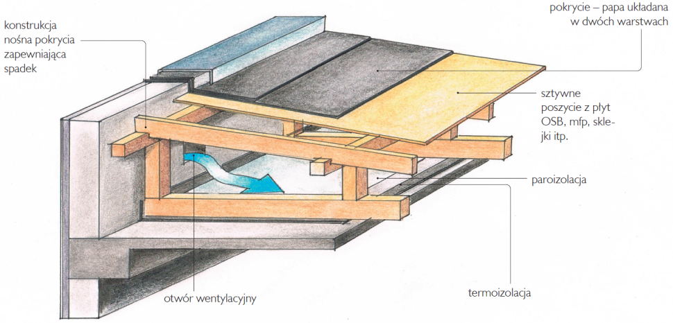Schemat: Warstwy stropodachu wentylowanego