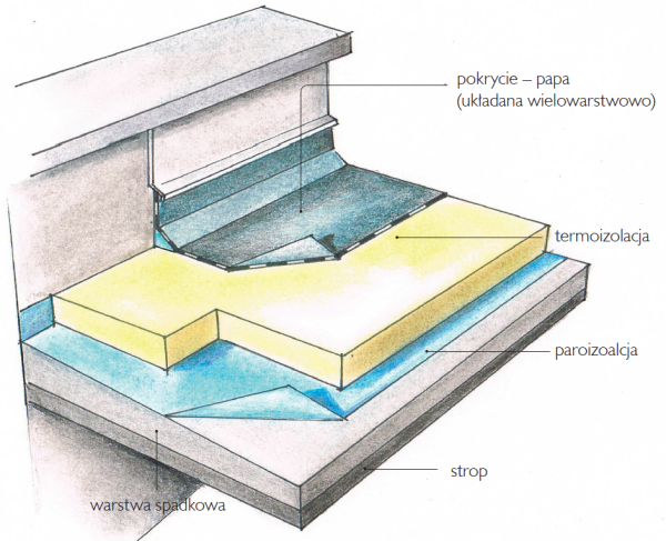 Schemat: Warstwy stropodachu niewentylowanego