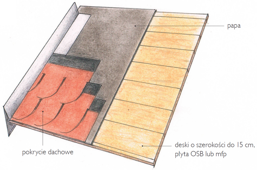 Schemat wykonania: Podkład dachowy w formie deskowania