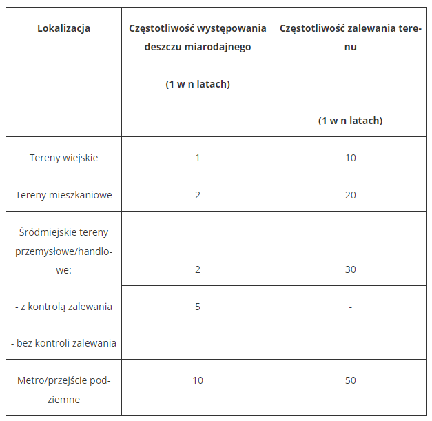 Przyjęcie właściwego prawdopodobieństwa wystąpienia deszczu