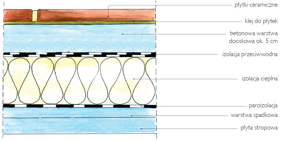 Schemat konstrukcji typowego tarasu nad pomieszczeniem