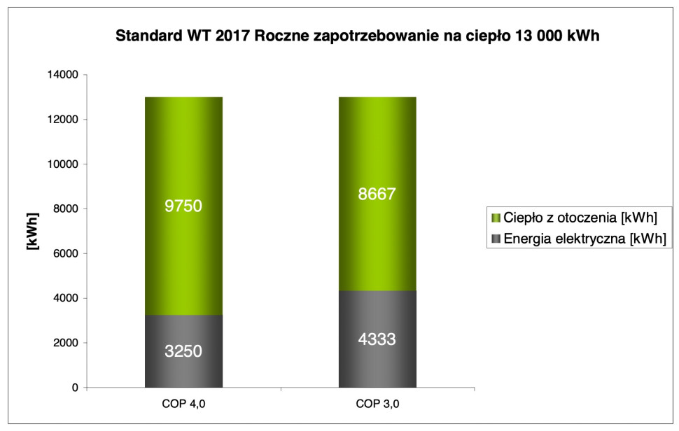 Standardy WT2017 - ilość zużywanej energii elektrycznej oraz ciepła z otoczenia 