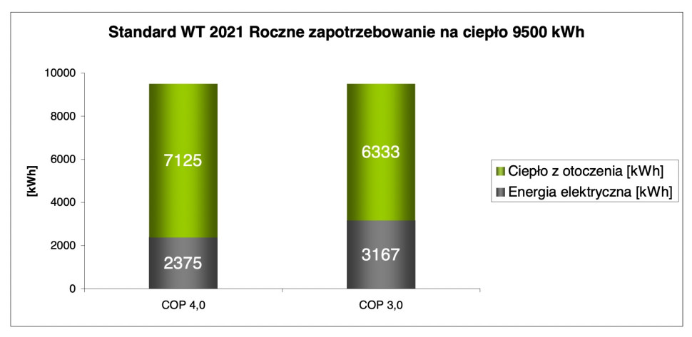 Standardy WT2021 - ilość zużywanej energii elektrycznej oraz ciepła z otoczenia 