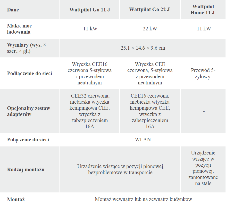 Tabela: Fronius Wattpilot - dane techniczne