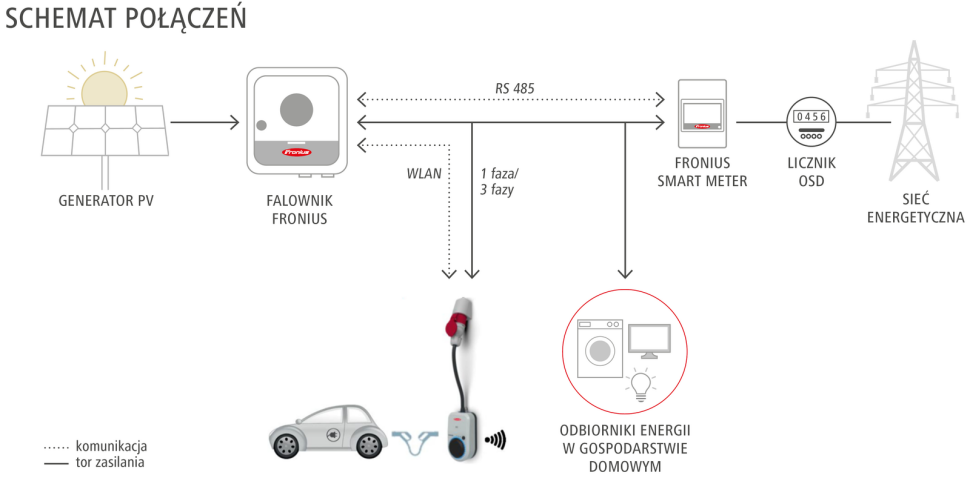 Fronius Wattpilot - schemat połączeń