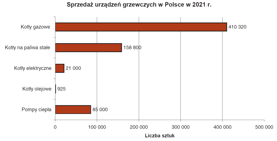 Wykres: Sprzedaż urządzeń grzewczych w Polsce w 2021 r.. Dane na podstawie raportów SPIUG oraz PORT PC