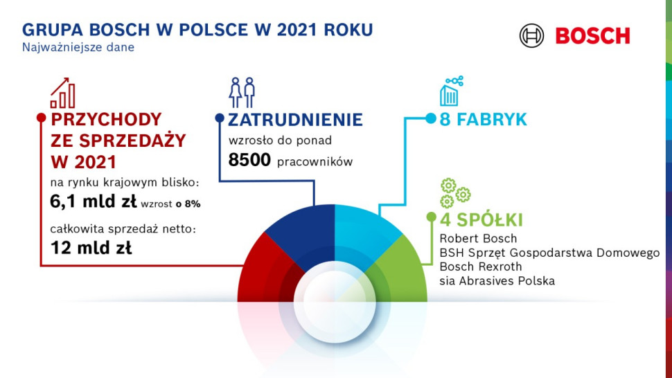 Rok 2021 firmy Bosch w Polsce