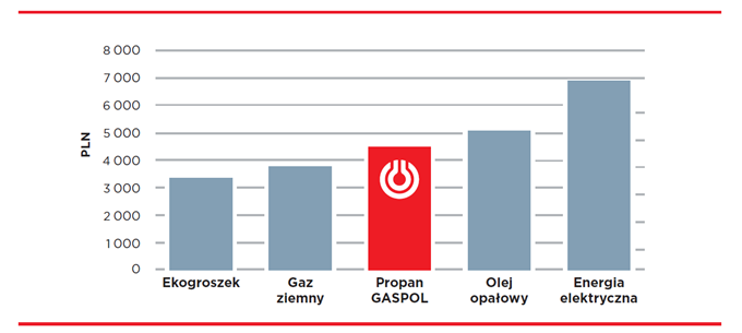 Wykres przedstawia roczne koszty ogrzewania gazem płynnym (dla domu 140m2, 4 mieszkańców).