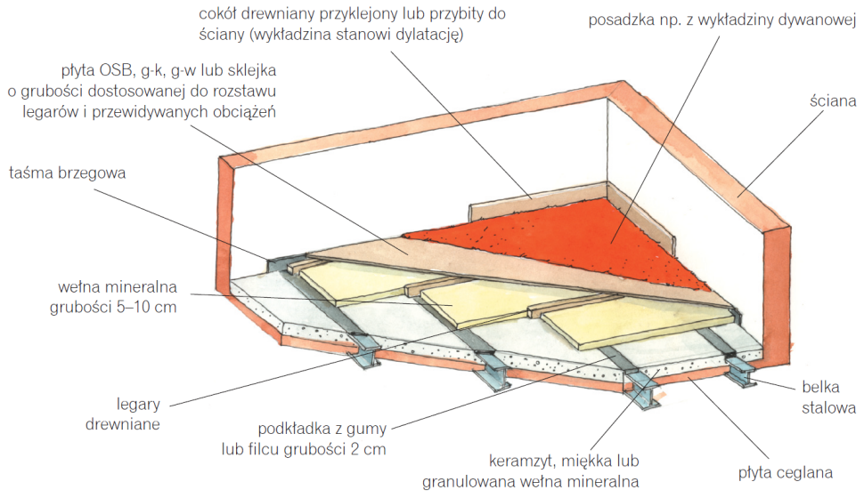 Strop na belkach stalowych - schemat wykonania