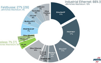 Udziały sieci przemysłowych w rynku w roku 2022 z perspektywy HMS Networks