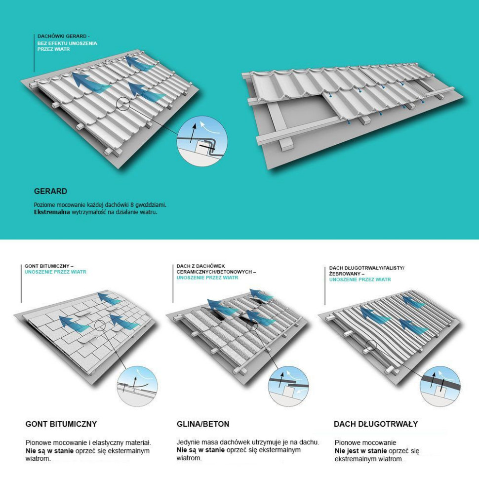 Mocowanie każdego panelu GERARD w 8 punktach za pomocą gwoździ