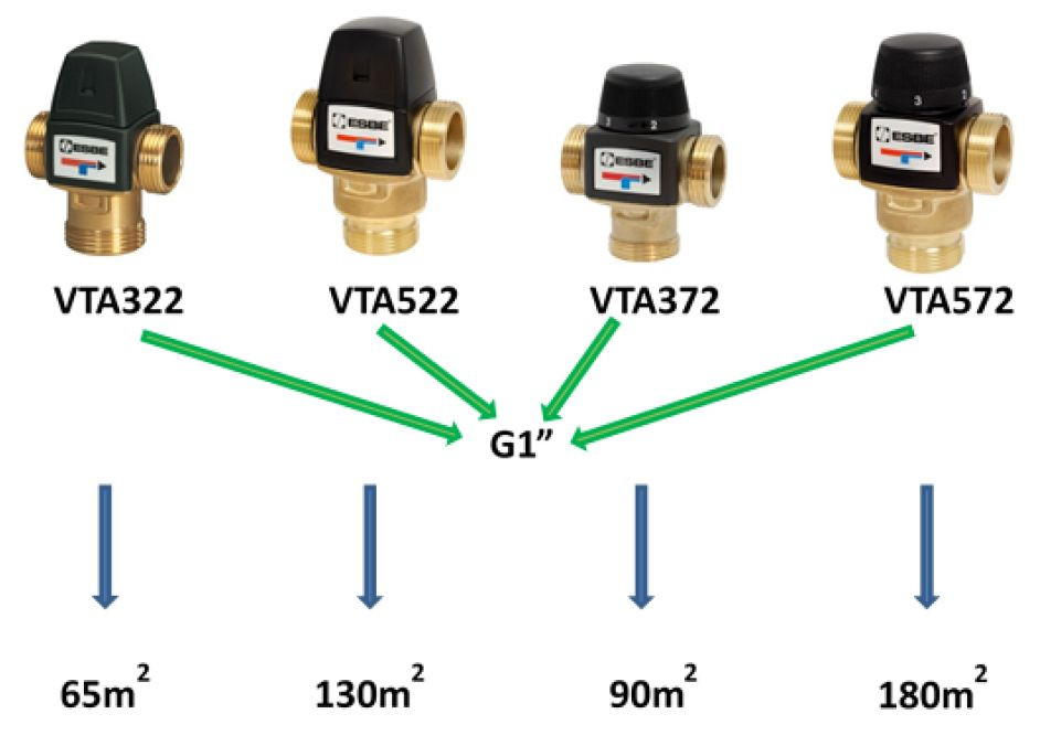Dobór zaworu do powierzchni pętli grzewczej. rys. ESBE
