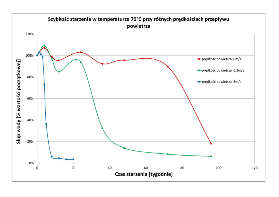 Szybkość starzenia się membrany