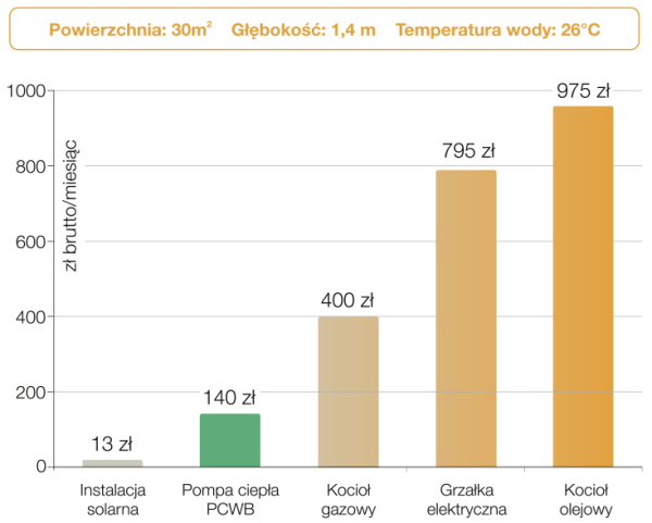 Wykres: Szacunkowe porównanie kosztów podgrzewania wody w basenie zewnętrznym o powierzchni 30 m2