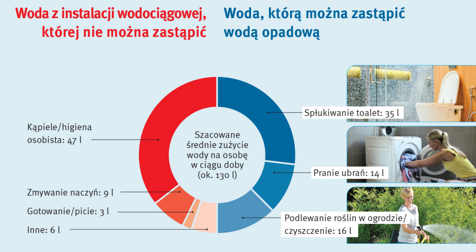 Wykres: Woda, którą można zastąpić wodą opadową