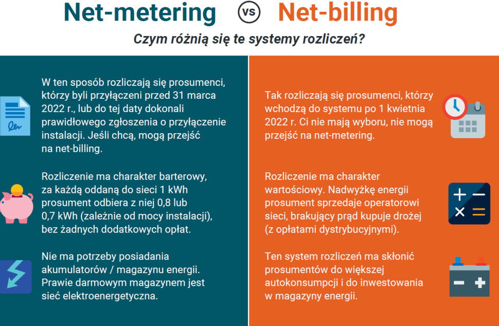 Infografika: Net-metering vs net-billing. Czym różnią się te systemy rozliczeń?