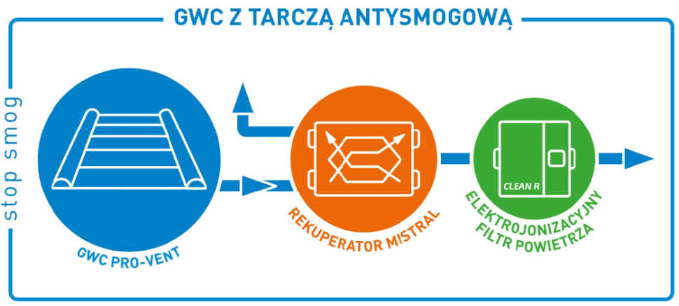 GWC z tarczą antysmogową