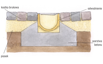 Jak wykonuje się odwodnienie liniowe i z jakich elementów się składa?