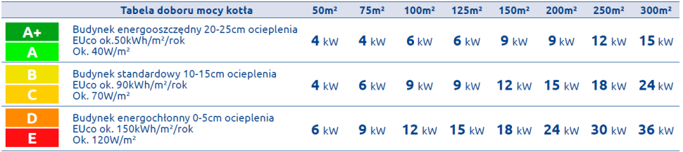 Tabela doboru mocy kotła
