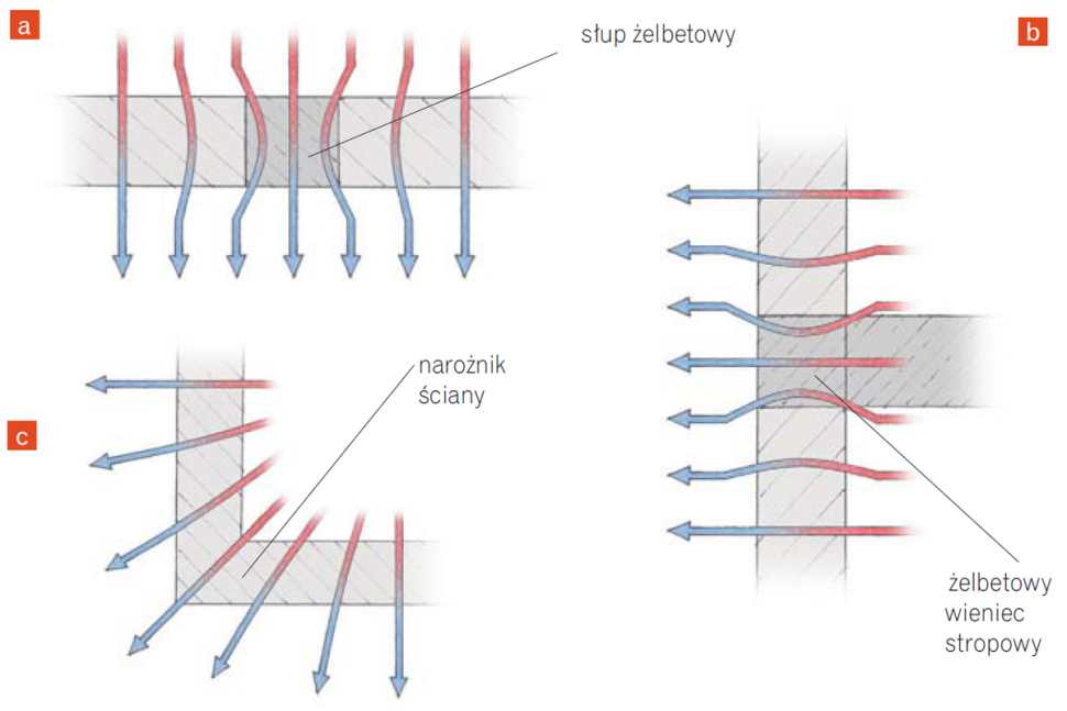Rys. Mostki termiczne: (a, b) materiałowy - żelbetowy słup oraz wieniec stropowy; (c) geometryczny - zewnętrzny narożnik ściany