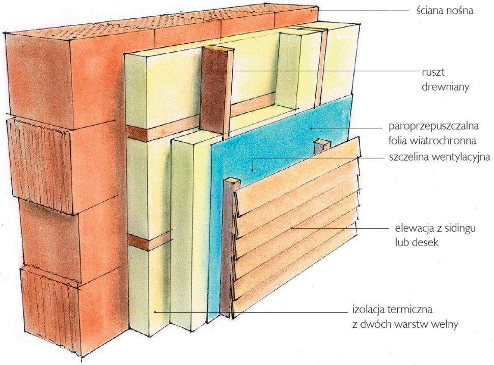 Schemat: Ściana ocieplona metodą lekką suchą
