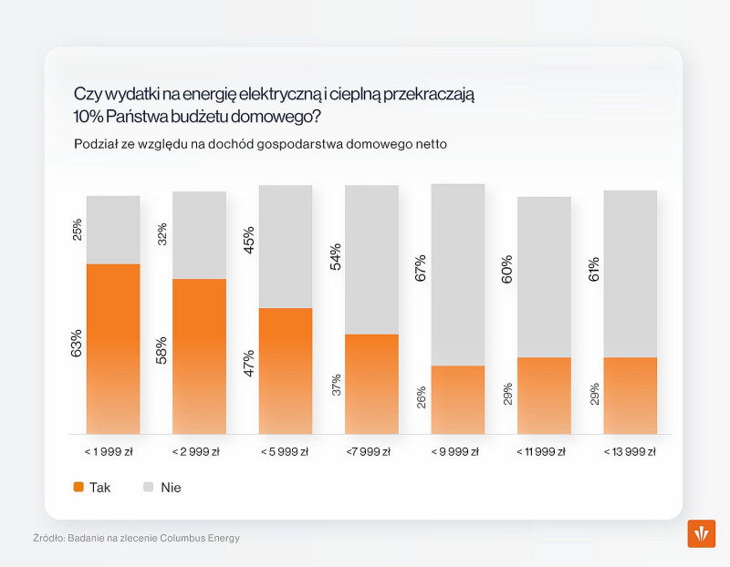 Wydatki na energię elektryczną i cieplną