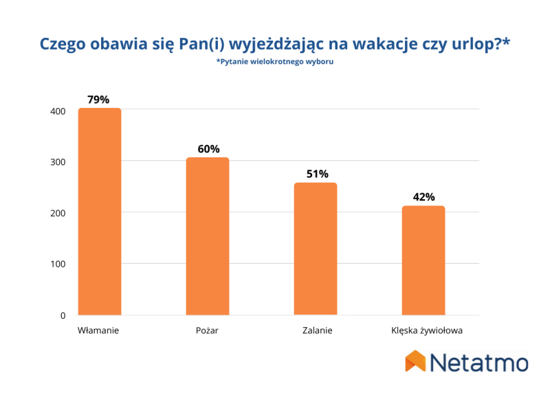 Czego obawiają się Polacy w czasie urlopu?