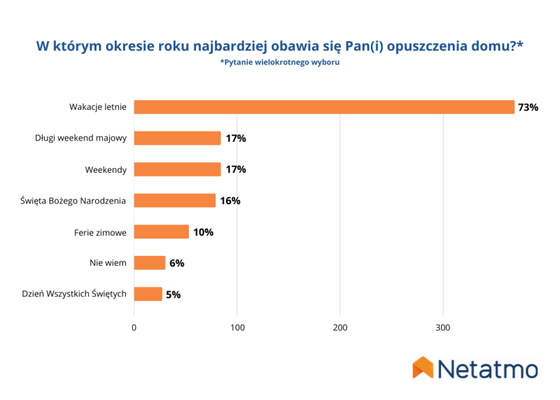 Ponad 50% Polaków obawia się o swoje mieszkanie podczas urlopu