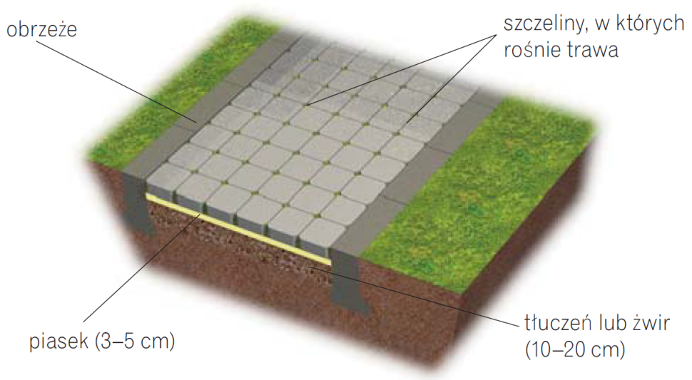 Schemat: Ścieżka z kostki betonowej o kształcie, który umożliwia ułożenie nawierzchni z prześwitami